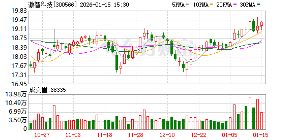 激智科技:受让1575万元AI大模型专项投资基金份额 激智科技:受让1575万元AI大模型专项投资基金份额