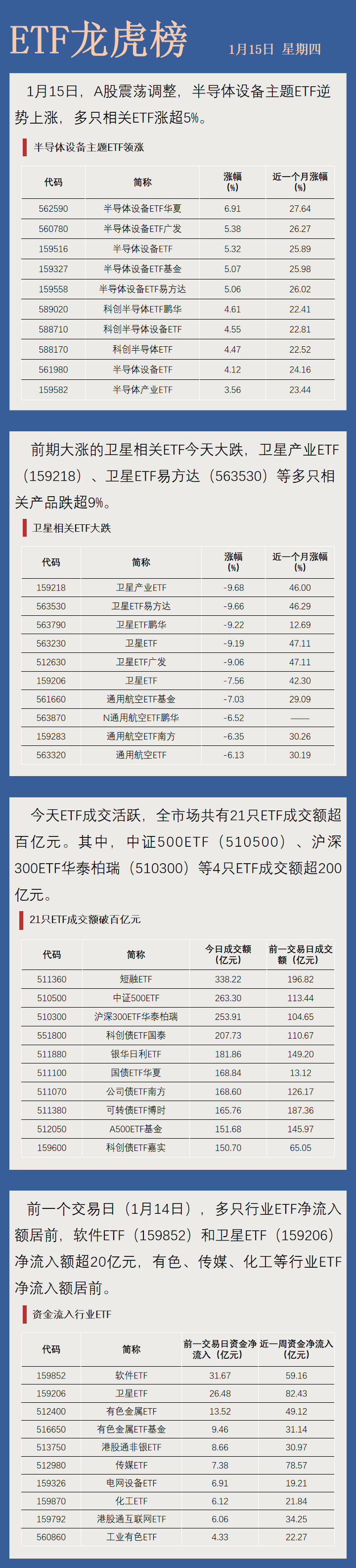 【ETF龙虎榜】半导体设备ETF逆势上涨 卫星ETF领跌 【ETF龙虎榜】半导体设备ETF逆势上涨 卫星ETF领跌