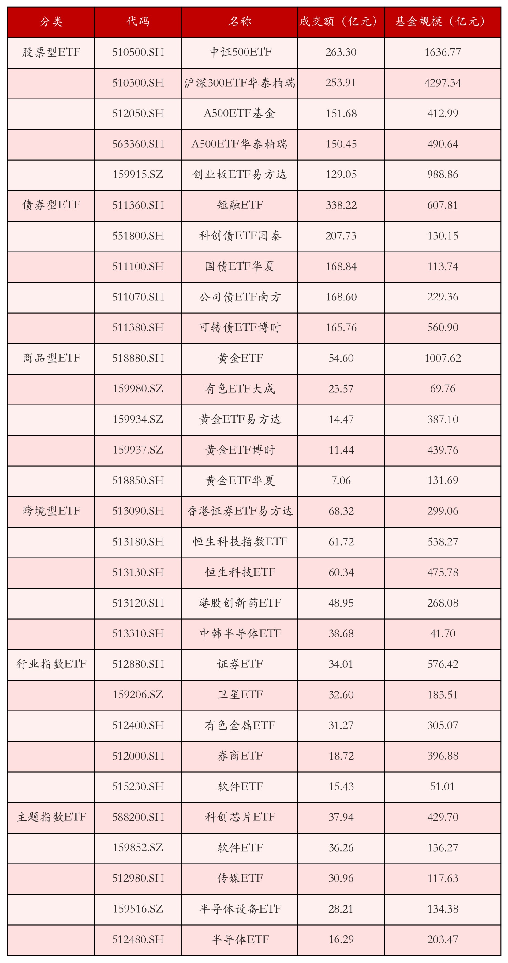 半导体设备ETF领涨;首只千亿黄金ETF诞生丨ETF晚报 半导体设备ETF领涨;首只千亿黄金ETF诞生丨ETF晚报