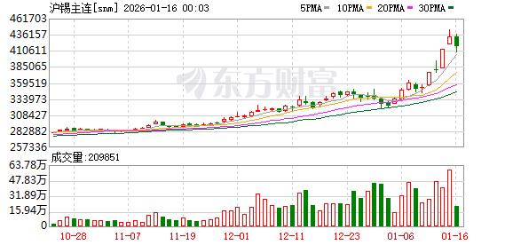 强监管再加码!上期所又出调保证金比例限交易手数组合拳 强监管再加码!上期所又出调保证金比例限交易手数组合拳