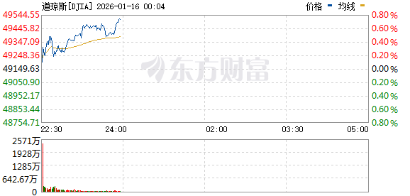 美股三大指数集体上涨 半导体板块走高 台积电涨超6%创新高