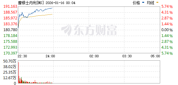 美股三大指数集体上涨 半导体板块走高 台积电涨超6%创新高
