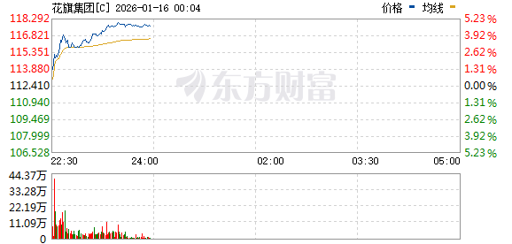 美股三大指数集体上涨 半导体板块走高 台积电涨超6%创新高
