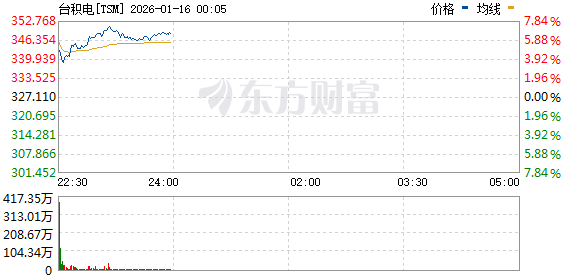 美股三大指数集体上涨 半导体板块走高 台积电涨超6%创新高