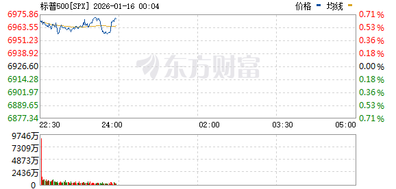 美股三大指数集体上涨 半导体板块走高 台积电涨超6%创新高
