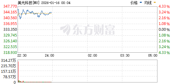 美股三大指数集体上涨 半导体板块走高 台积电涨超6%创新高