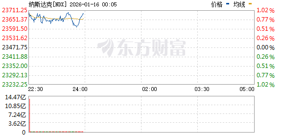 美股三大指数集体上涨 半导体板块走高 台积电涨超6%创新高