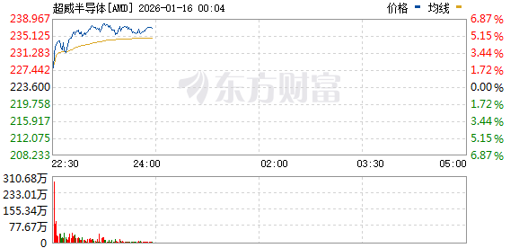 美股三大指数集体上涨 半导体板块走高 台积电涨超6%创新高