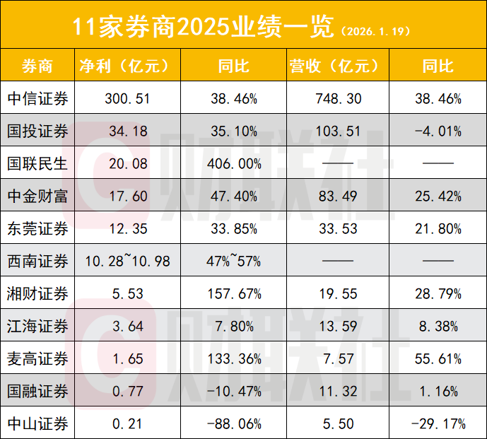 都在高增长 这2家券商业绩反而滑坡?11家券商业绩一览 都在高增长 这2家券商业绩反而滑坡?11家券商业绩一览