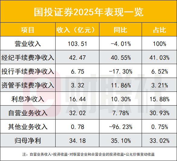 都在高增长 这2家券商业绩反而滑坡?11家券商业绩一览 都在高增长 这2家券商业绩反而滑坡?11家券商业绩一览