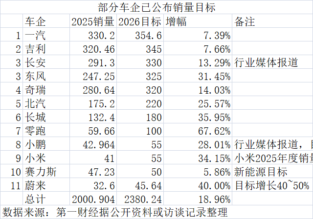 目标总和猛增19% 机构预测却保守:2026车市大分化之年 目标总和猛增19% 机构预测却保守:2026车市大分化之年