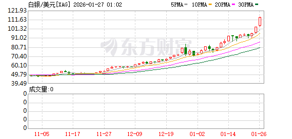 月内暴涨40%！香港现“买银潮”！有人在凌晨1点的冬夜中等开门