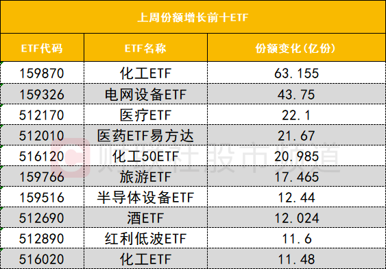 【数据看盘】8.82亿元资金抢筹网宿科技 化工ETF连续两周份额大增 【数据看盘】8.82亿元资金抢筹网宿科技 化工ETF连续两周份额大增