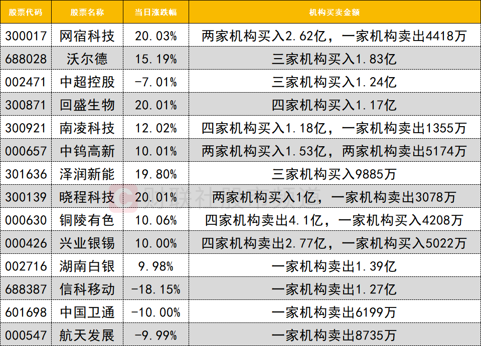 【数据看盘】8.82亿元资金抢筹网宿科技 化工ETF连续两周份额大增 【数据看盘】8.82亿元资金抢筹网宿科技 化工ETF连续两周份额大增
