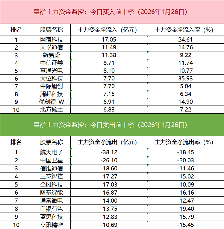 【数据看盘】8.82亿元资金抢筹网宿科技 化工ETF连续两周份额大增 【数据看盘】8.82亿元资金抢筹网宿科技 化工ETF连续两周份额大增