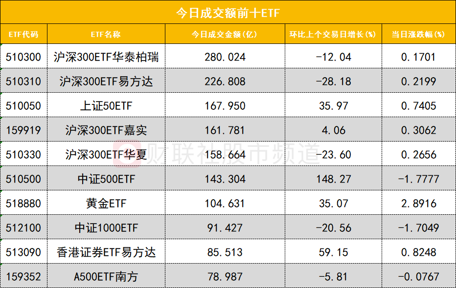 【数据看盘】8.82亿元资金抢筹网宿科技 化工ETF连续两周份额大增 【数据看盘】8.82亿元资金抢筹网宿科技 化工ETF连续两周份额大增