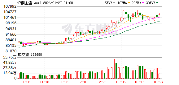上期所调整白银、锡期货交易限额 以及铜、铝期货涨跌停板幅度等