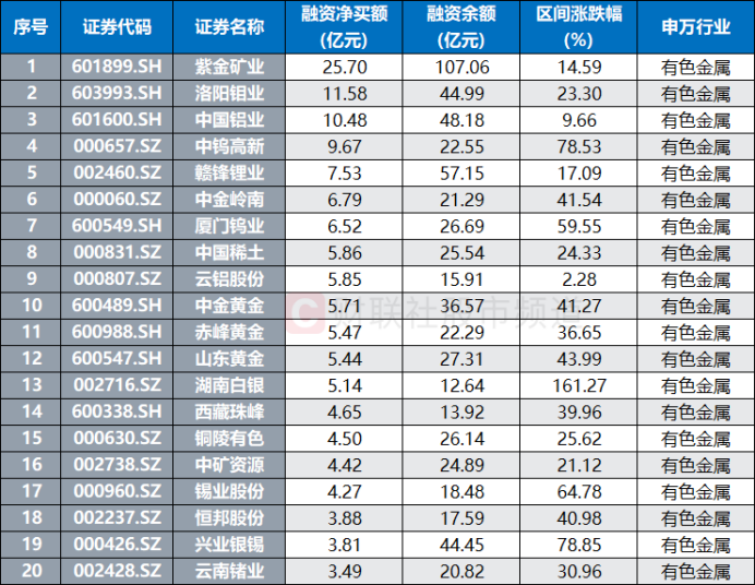 市值重返万亿大关！“有色茅”再创历史新高 板块热度持续攀升 融资客重仓这些股