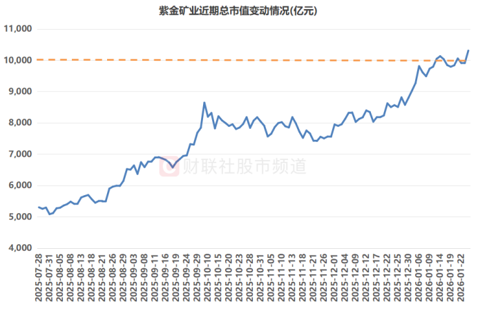 市值重返万亿大关！“有色茅”再创历史新高 板块热度持续攀升 融资客重仓这些股