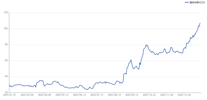 市值重返万亿大关！“有色茅”再创历史新高 板块热度持续攀升 融资客重仓这些股