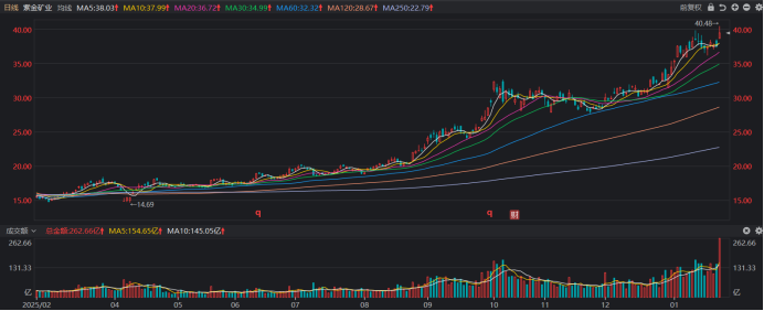 市值重返万亿大关！“有色茅”再创历史新高 板块热度持续攀升 融资客重仓这些股