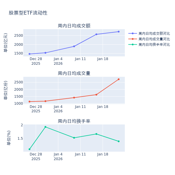 黄金产业ETF上周领涨，机构认为金价有望进一步上涨丨ETF基金周报