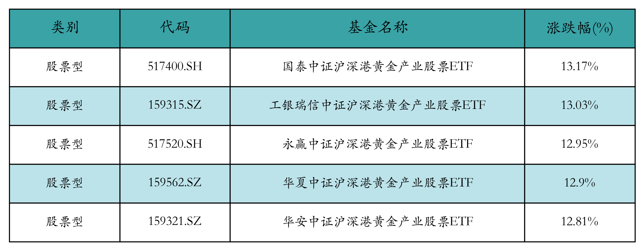 黄金产业ETF上周领涨，机构认为金价有望进一步上涨丨ETF基金周报