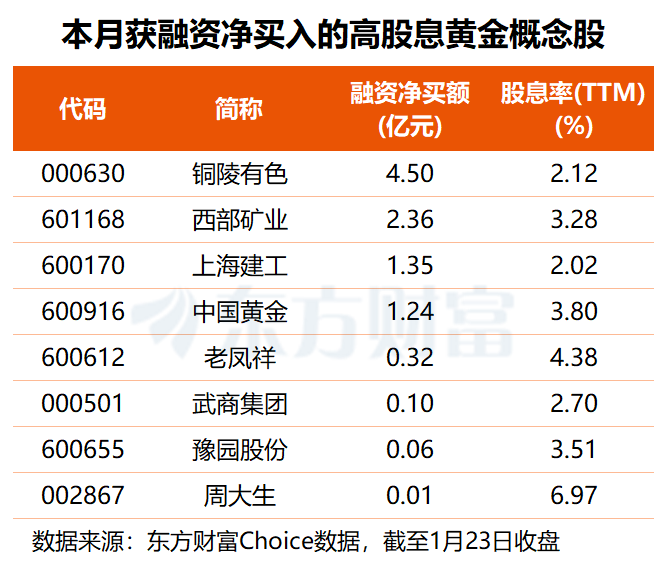 金价狂飙逼近5100大关!概念股掀涨停潮 融资客抢筹这些高股息标的 金价狂飙逼近5100大关!概念股掀涨停潮 融资客抢筹这些高股息标的