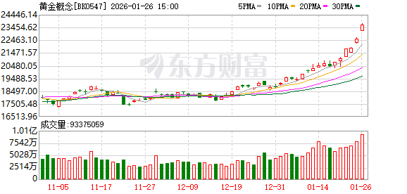 金价狂飙逼近5100大关!概念股掀涨停潮 融资客抢筹这些高股息标的 金价狂飙逼近5100大关!概念股掀涨停潮 融资客抢筹这些高股息标的