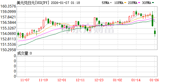 大反转!日本、美国突然联手干预日元 大反转!日本、美国突然联手干预日元