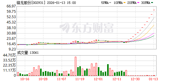 锋龙股份:股票交易异常波动 将停牌核查 锋龙股份:股票交易异常波动 将停牌核查