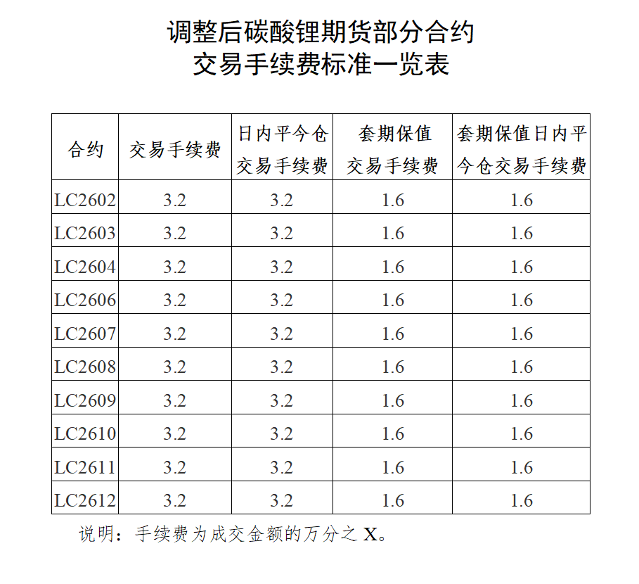 广期所调整碳酸锂期货相关合约交易手续费标准及交易限额 广期所调整碳酸锂期货相关合约交易手续费标准及交易限额