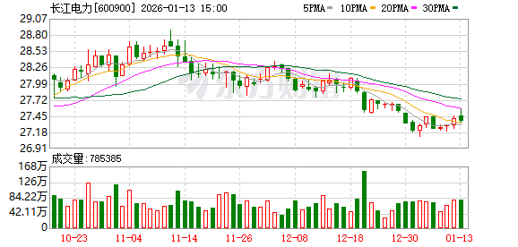 【财闻联播】长江电力发布2025年业绩快报！华夏幸福：可能被实施退市风险警示