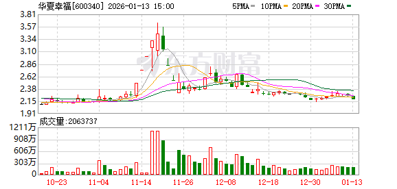 【财闻联播】长江电力发布2025年业绩快报！华夏幸福：可能被实施退市风险警示