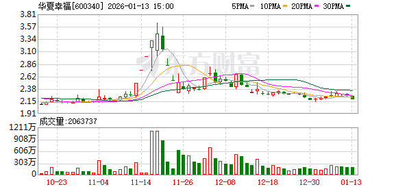 华夏幸福2025年预亏超160亿元 净资产转负或触发退市风险警示