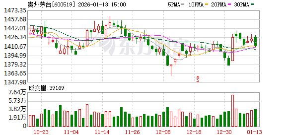 贵州茅台:构建“随行就市、相对平稳”的自营体系零售价格动态调整机制 贵州茅台:构建“随行就市、相对平稳”的自营体系零售价格动态调整机制