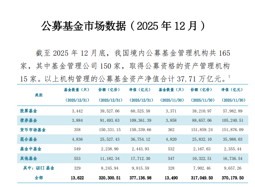公募基金年度盘点!总规模突破37万亿元,股票基金占比16% 公募基金年度盘点!总规模突破37万亿元,股票基金占比16%