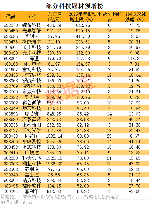 业绩暴增的优质科技股 31只股上榜（附名单）
