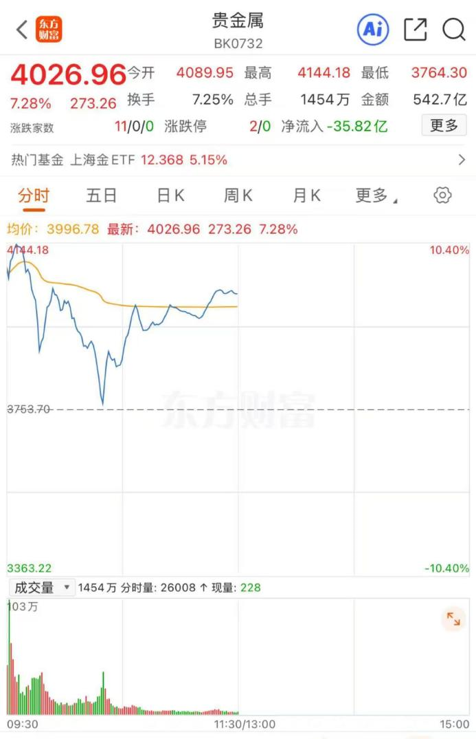 贵金属狂飙!金价4天冲破7道关口 多家公司提示风险 贵金属狂飙!金价4天冲破7道关口 多家公司提示风险