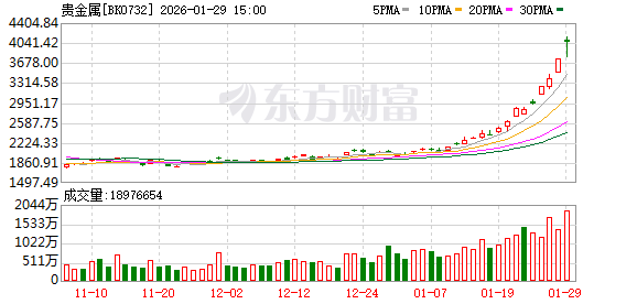贵金属狂飙!金价4天冲破7道关口 多家公司提示风险 贵金属狂飙!金价4天冲破7道关口 多家公司提示风险
