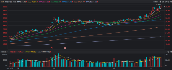 收盘市值锁定万亿!“有色茅”股价历史新高 “万亿俱乐部”扩容 这一方向占比近半 收盘市值锁定万亿!“有色茅”股价历史新高 “万亿俱乐部”扩容 这一方向占比近半