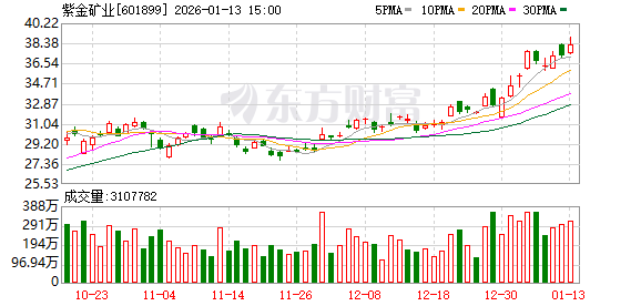 收盘市值锁定万亿!“有色茅”股价历史新高 “万亿俱乐部”扩容 这一方向占比近半 收盘市值锁定万亿!“有色茅”股价历史新高 “万亿俱乐部”扩容 这一方向占比近半