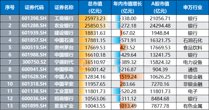 收盘市值锁定万亿!“有色茅”股价历史新高 “万亿俱乐部”扩容 这一方向占比近半 收盘市值锁定万亿!“有色茅”股价历史新高 “万亿俱乐部”扩容 这一方向占比近半