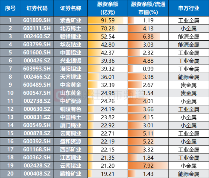 收盘市值锁定万亿!“有色茅”股价历史新高 “万亿俱乐部”扩容 这一方向占比近半 收盘市值锁定万亿!“有色茅”股价历史新高 “万亿俱乐部”扩容 这一方向占比近半