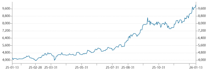 收盘市值锁定万亿!“有色茅”股价历史新高 “万亿俱乐部”扩容 这一方向占比近半 收盘市值锁定万亿!“有色茅”股价历史新高 “万亿俱乐部”扩容 这一方向占比近半
