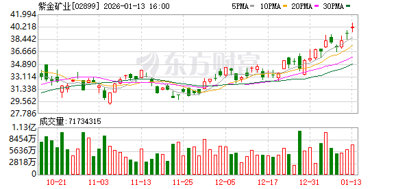 收盘市值锁定万亿!“有色茅”股价历史新高 “万亿俱乐部”扩容 这一方向占比近半 收盘市值锁定万亿!“有色茅”股价历史新高 “万亿俱乐部”扩容 这一方向占比近半