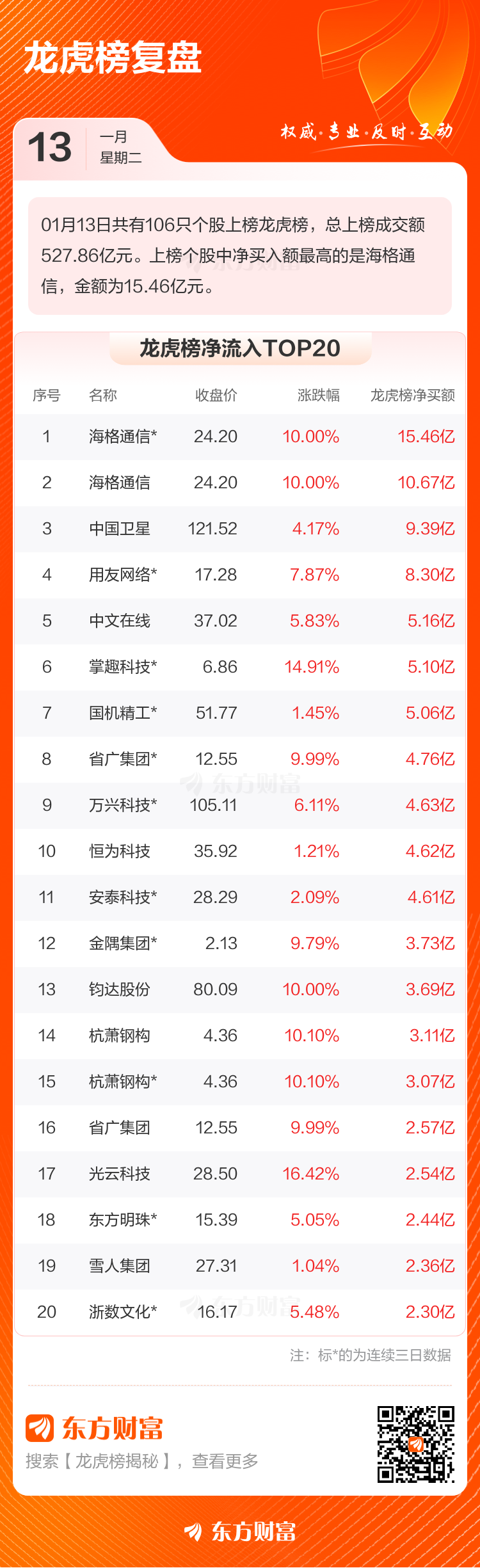 1月13日龙虎榜复盘:“消闲派”3.70亿元净买入海格通信 1月13日龙虎榜复盘:“消闲派”3.70亿元净买入海格通信