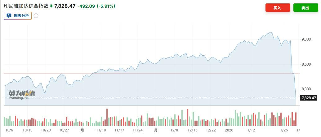 MSCI警告引发印尼股市30年来最大两日跌幅 印尼监管机构紧急应对