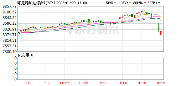 MSCI警告引发印尼股市30年来最大两日跌幅 印尼监管机构紧急应对