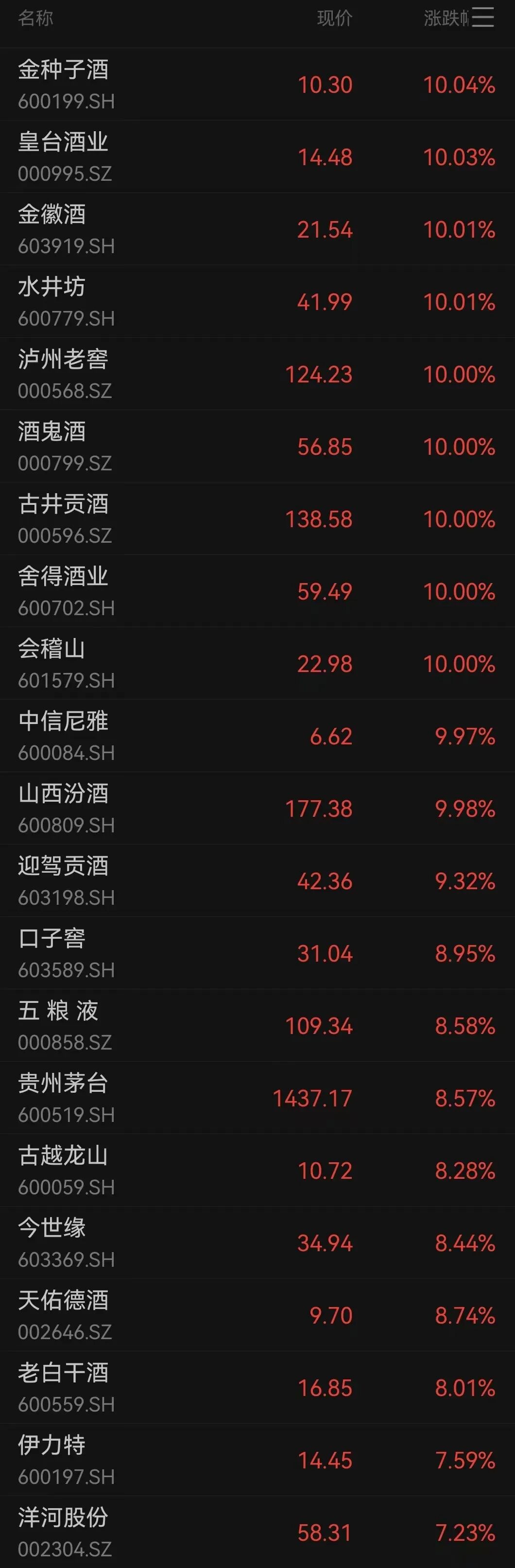 大面积涨停!午后突然暴涨 久违大反攻来了 贵州茅台涨近9% 大面积涨停!午后突然暴涨 久违大反攻来了 贵州茅台涨近9%